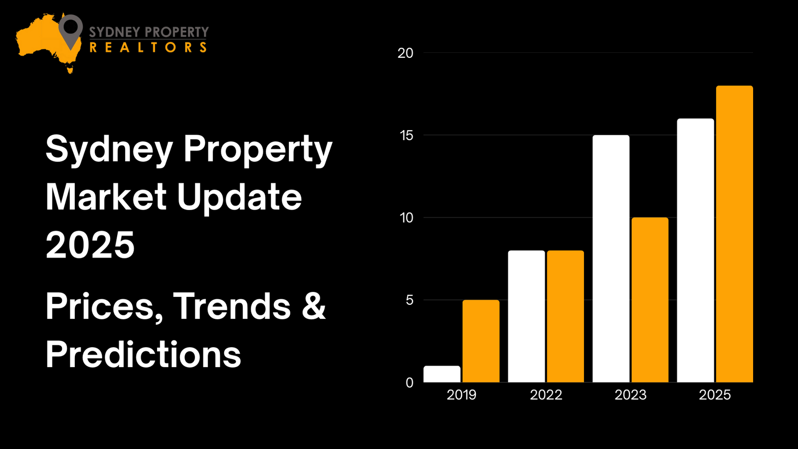 Sydney Property Market Update 2025: Prices, Trends & Predictions